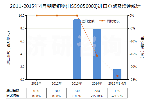 2011-2015年4月糊墻織物(HS59050000)進(jìn)口總額及增速統(tǒng)計